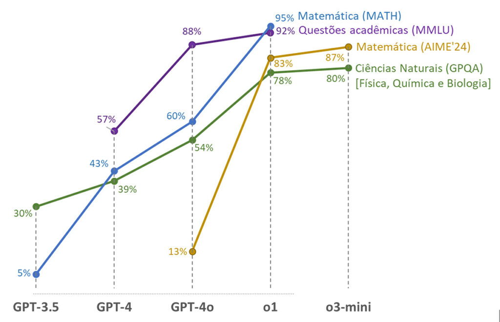 Resultado do desempenho dos modelos GPT em testes padronizados (benchmarks) 