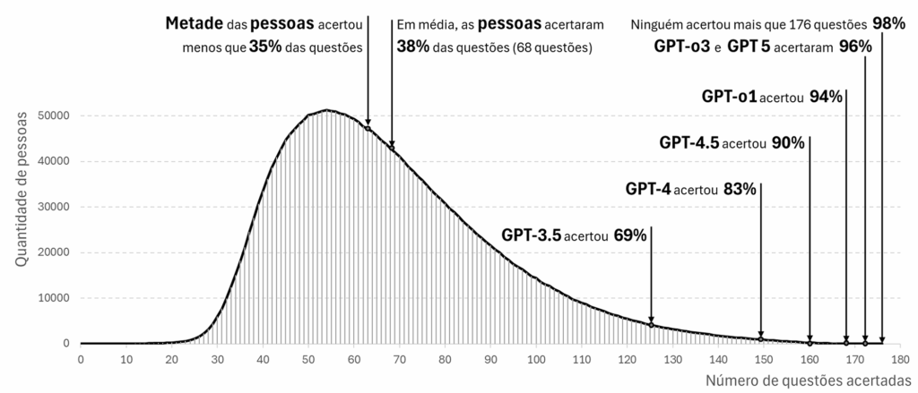 Desempenho das pessoas e dos modelos GPT no Enem 2022, 2023 e 2024 