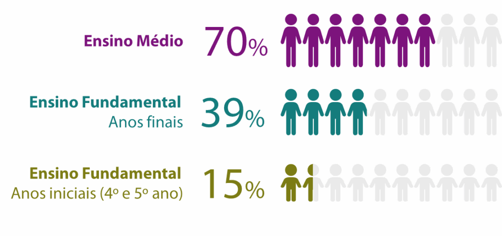 Percentual de estudantes da escola básica brasileira que usaram IA generativa