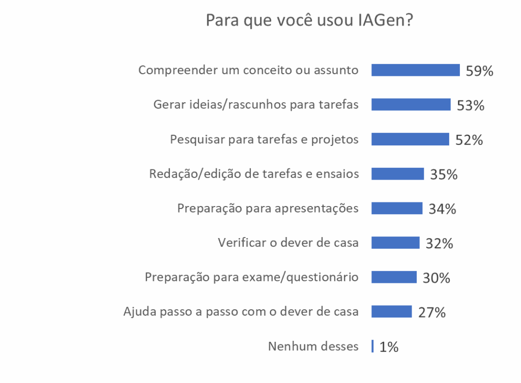 Finalidades de uso de IA generativa 