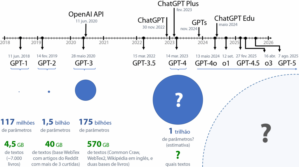 Histórico dos modelos GPT e de serviços da OpenAI